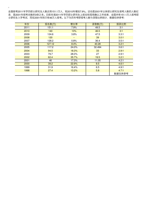 历年研究生报考人数与录取比例统计