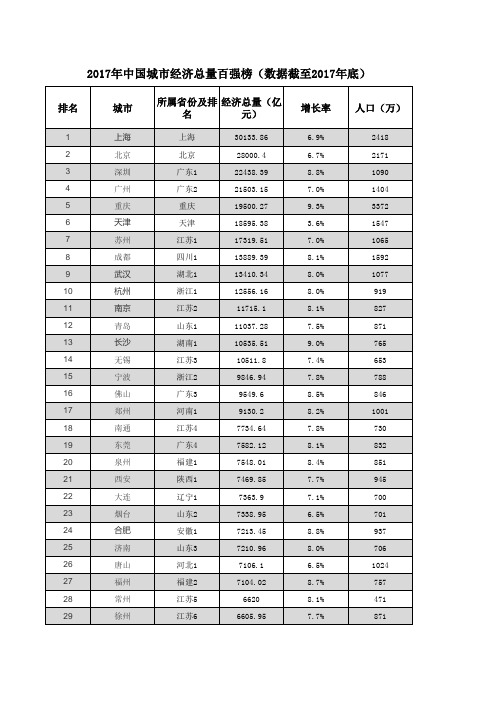 2017年中国城市经济总量百强榜