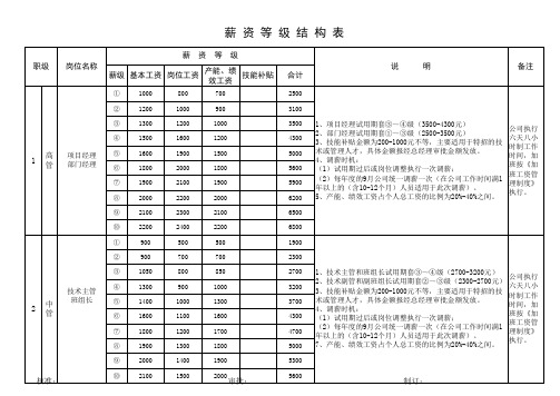 工厂薪资等级结构表 