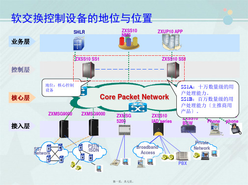 通信技术《中兴SS1B软交换设备结构原理》