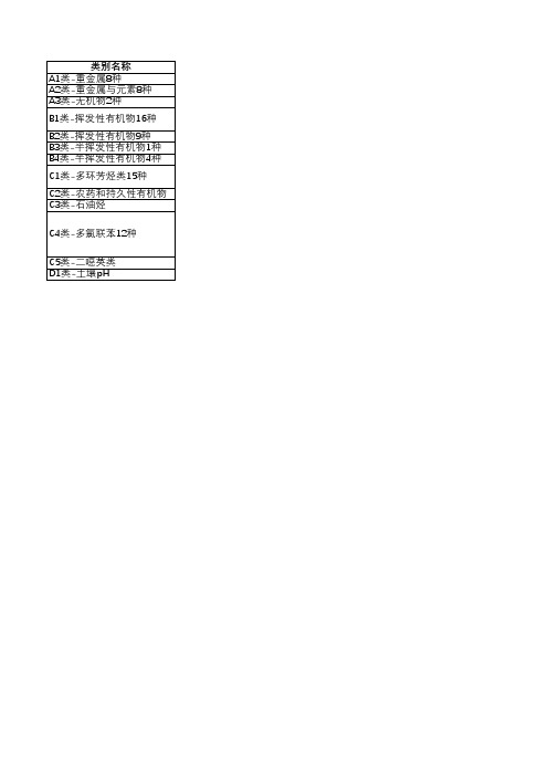 附表1-3  重点行业企业特征污染物分类