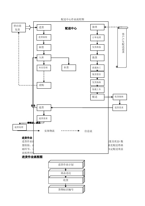 物流_配送中心作业流程图