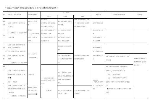 中国古代经济制度演变概况