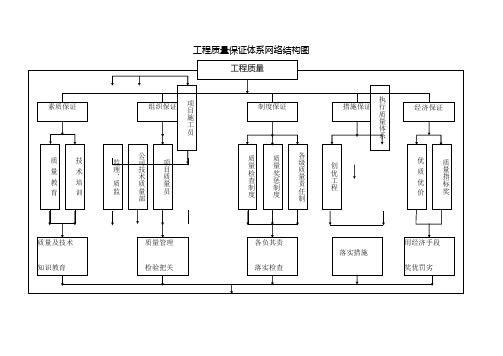 质量保证体系结构图