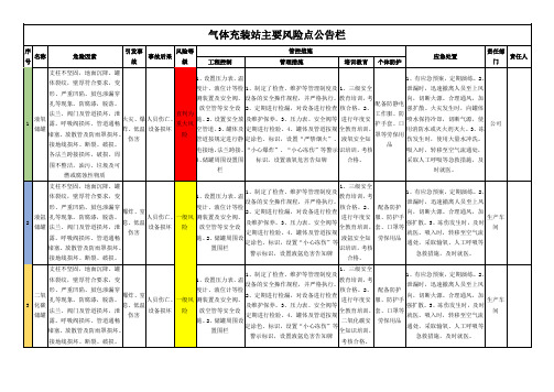 气体充装站风险点分级管控公告栏