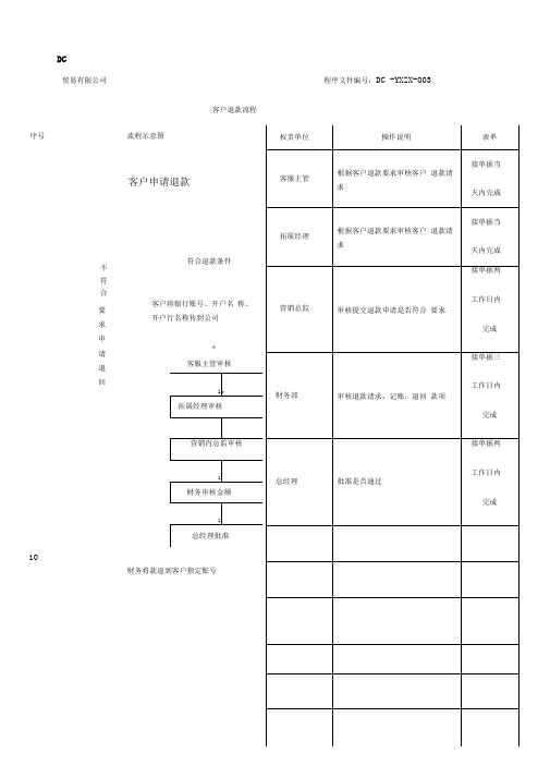 服装营销中心客户退款流程模板