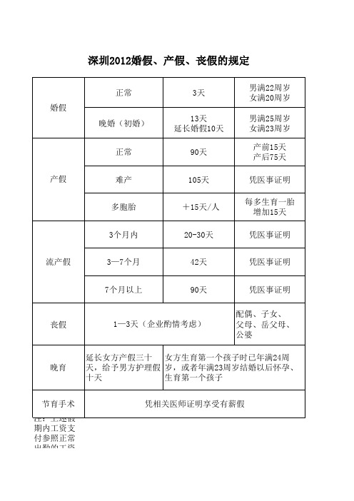 深圳2012婚假、产假、丧假的规定