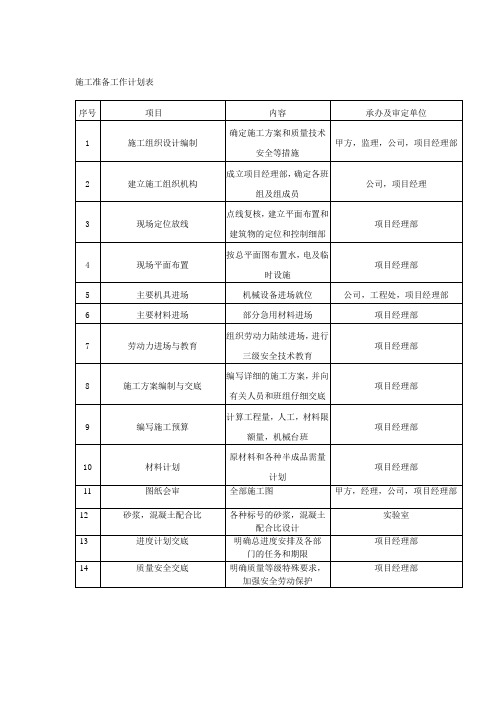 施工准备工作计划表