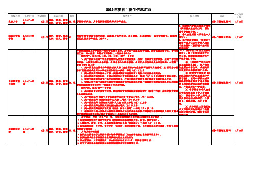 2014年高校自主招生信息汇总