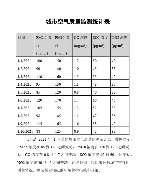 城市空气质量监测统计表