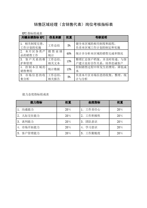 销售区域经理(含销售代表)岗位考核指标表