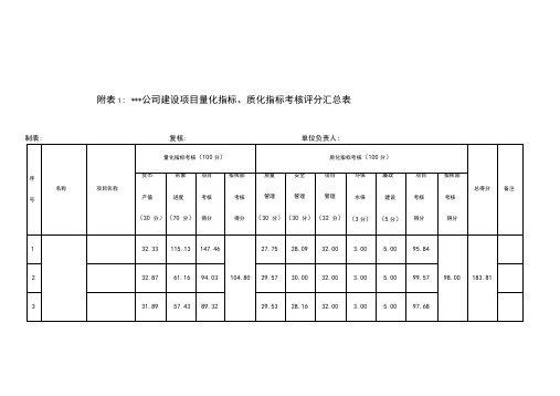 XXXX年四季度考核评分汇总表