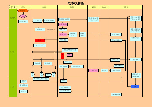 成本核算流程图