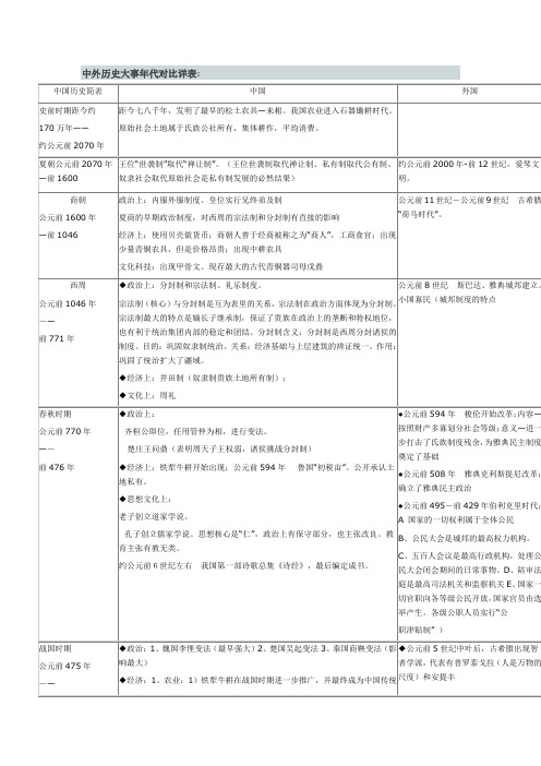 中国 与世界对照 历史时间轴