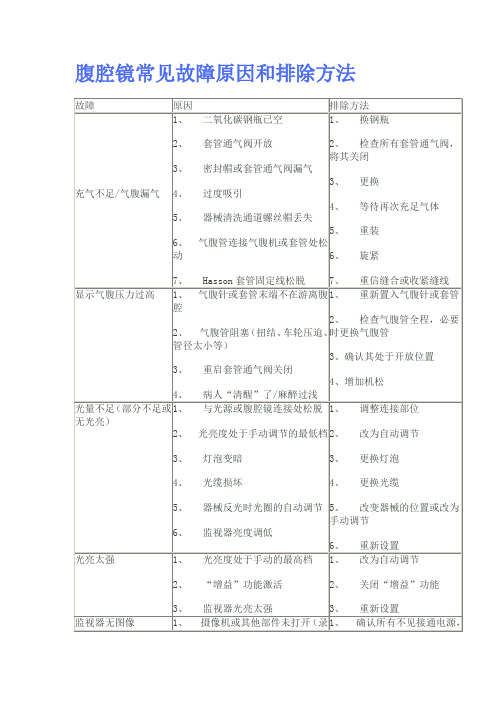 腹腔镜常见故障原因和排除方法