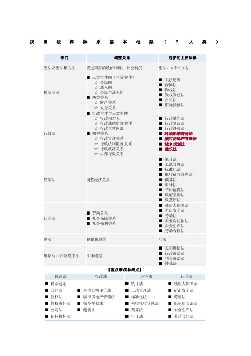 我国法律体系基本框架图表总结 