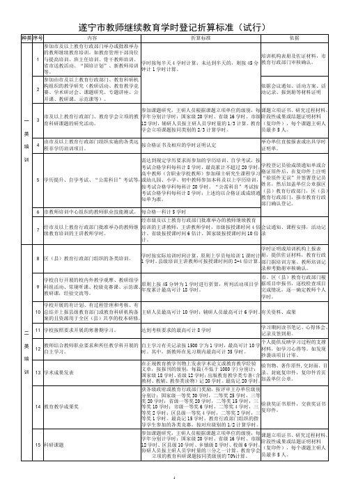 遂宁市教师继续教育学时登记折算标准