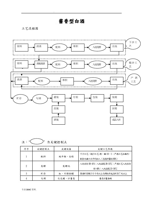 酱香型白酒生产工艺的设计流程图和关键控制点