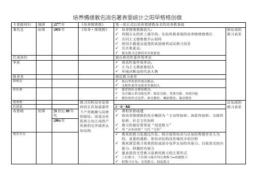 教育心理学人物归纳