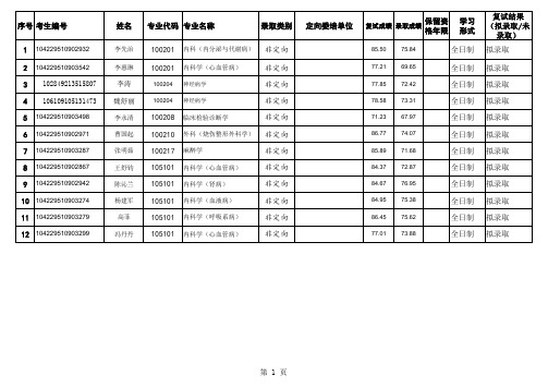 山东大学齐鲁医学院2019年千佛山医院拟录取名单