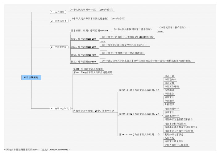 中国内部审计法规体系架构(2014最新版)
