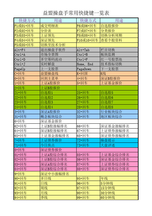 益盟操盘手常用快捷键一览表