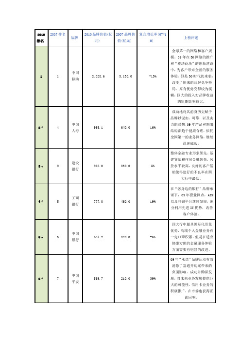 2010中国品牌价值排行榜