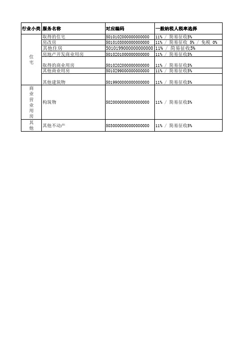 房地产业商品编码选择和税率指引