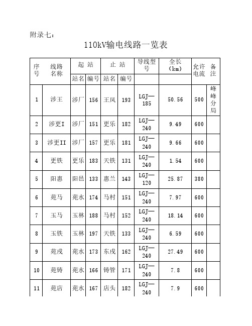 110kV输电线路一览表