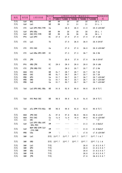 08年全国各口岸优势运力及运价信息通告.