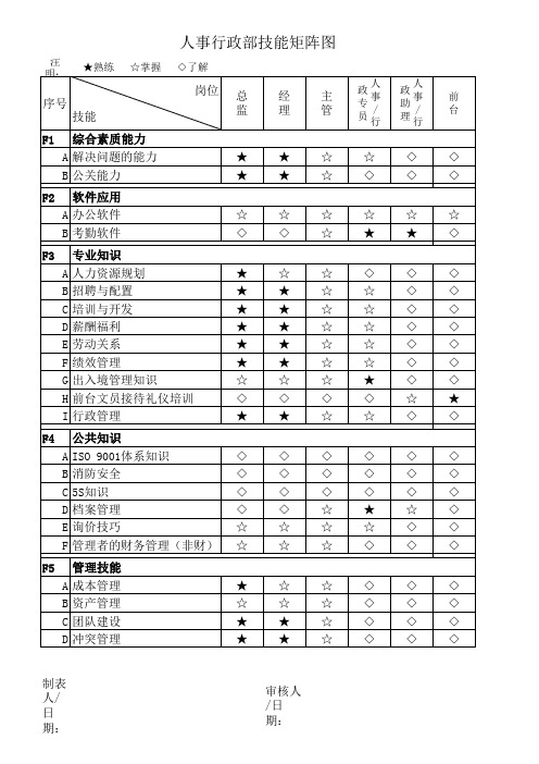 人事部培训矩阵图