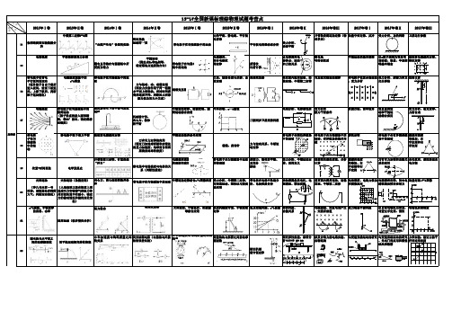 13-17年_高考全国理综卷物理双向细目表+考向表
