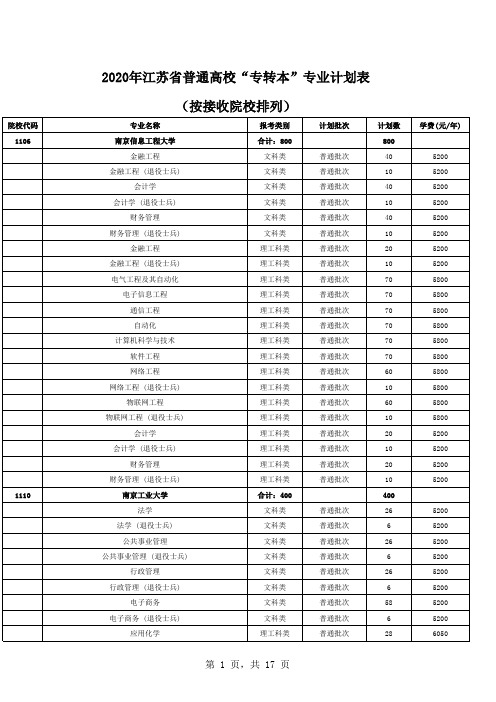 2020年江苏省普通高校“专转本”专业计划表(按接收院校排列)