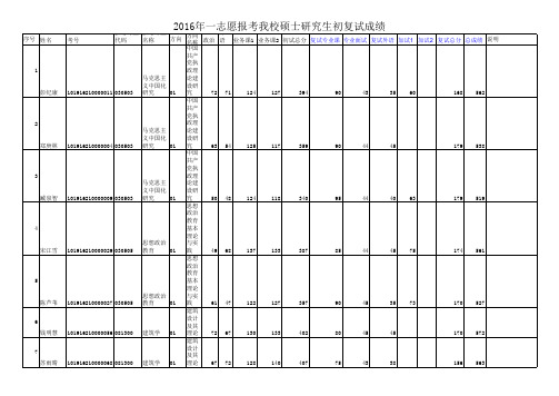 2016年吉林建筑大学硕士研究生复试成绩及拟录取名单