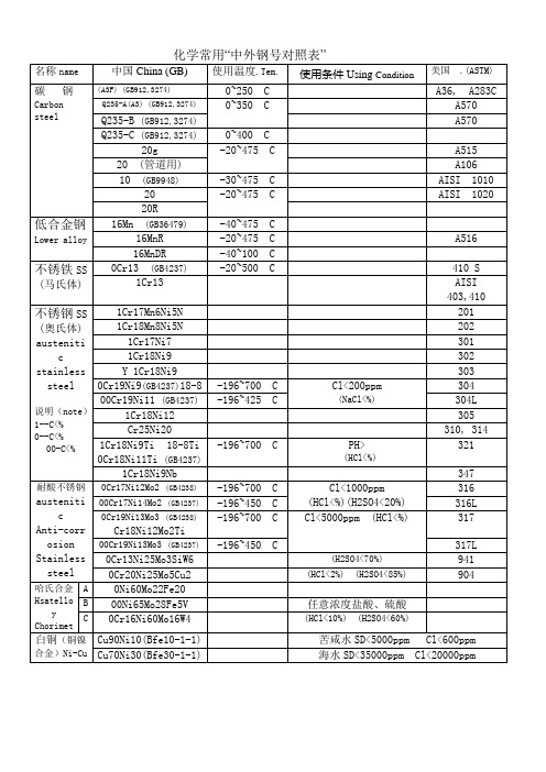 国内外常用钢钢号对照表