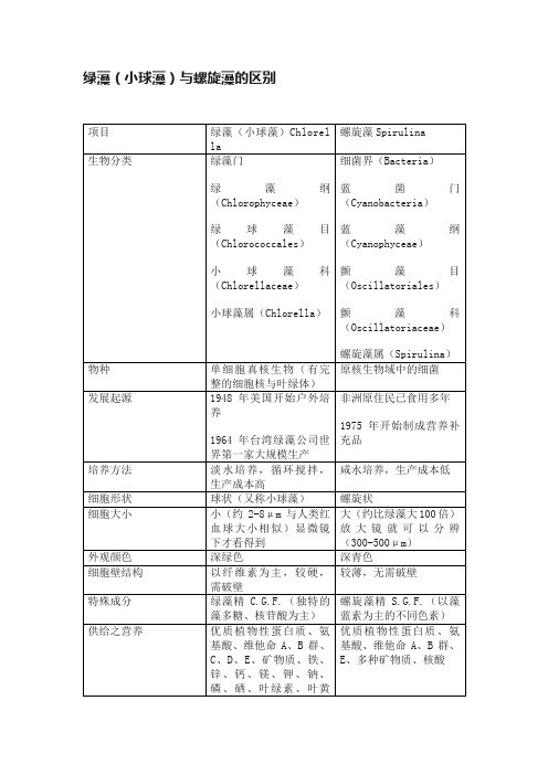 绿藻（小球藻）与螺旋藻的区别