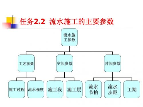 新编文档-第4讲-流水施工的主要参数-精品文档