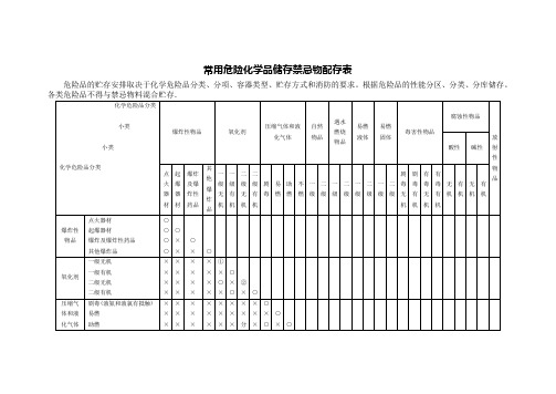 常用危险化学品储存禁忌物配存表