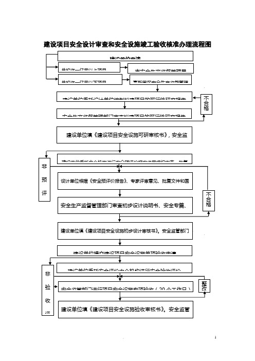 建设项目劳动安全三同时审批程序图-大连高新技术产业园区