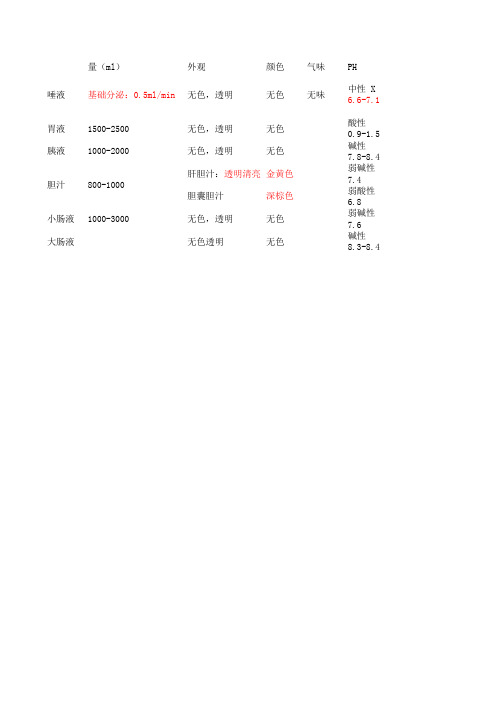 消化液性质