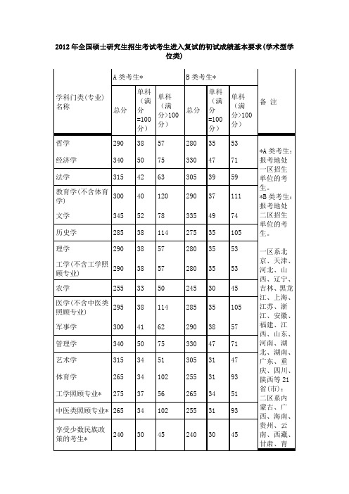 历年国家考研分数线