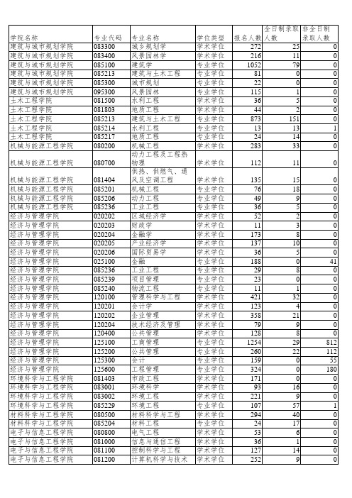 全日制录取非全日制学院名称专业代码专业名称学位类型