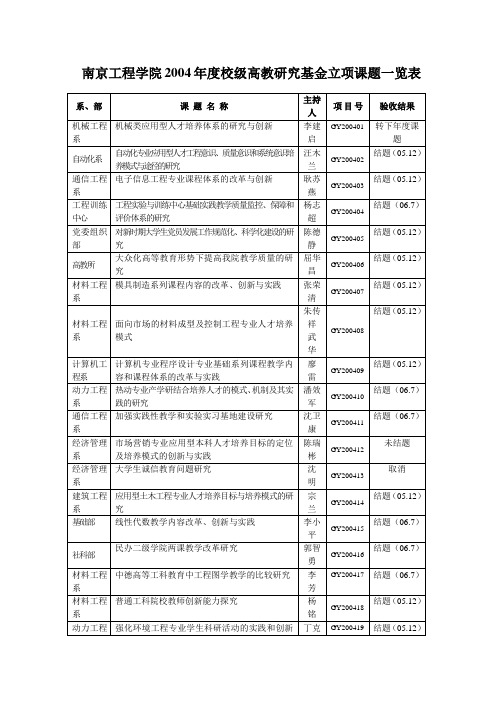 (新)南京工程学院2004年高等教育研究基金立项课题