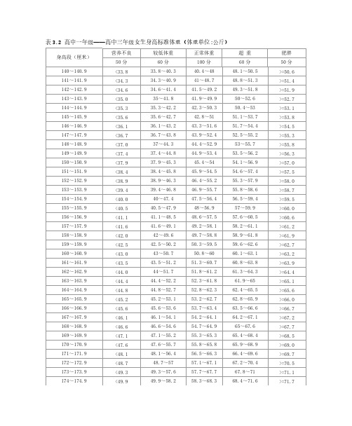 高中一至三年级女生身高标准体重