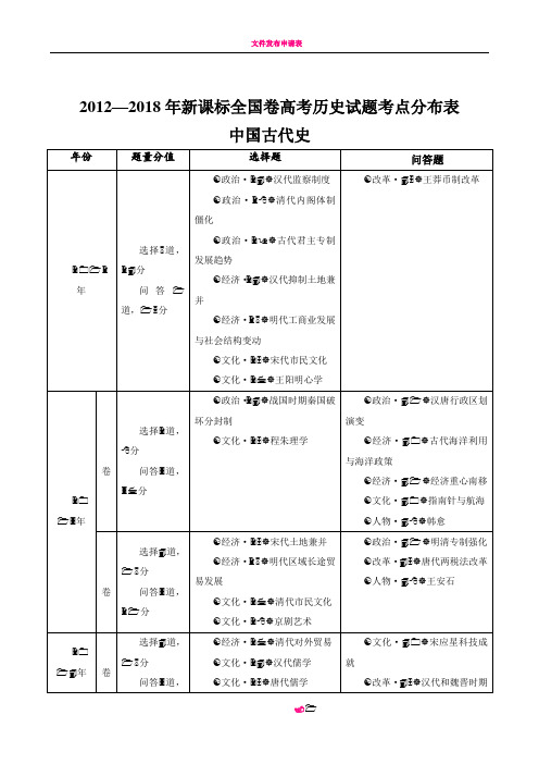 2012—2018年新课标全国卷高考历史试题考点分布表