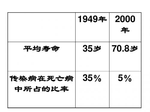 2.2正确使用药物ppt