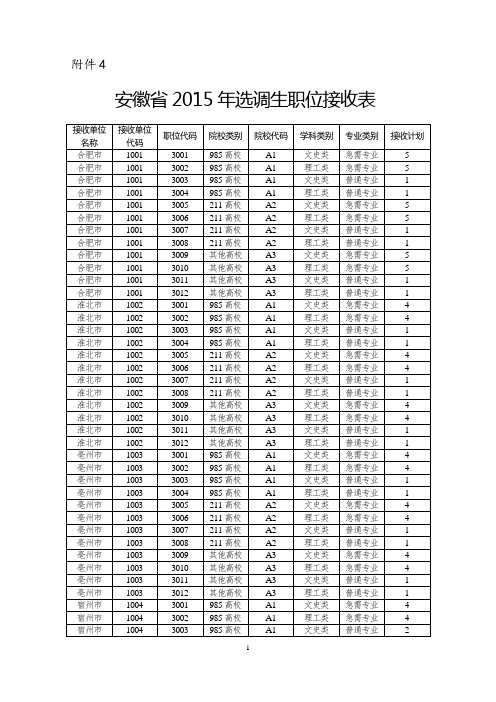 安徽省2015年选调生职位接收表