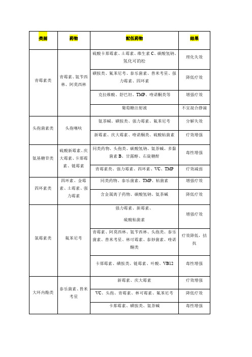 常用兽药配伍禁忌表 (完整版)