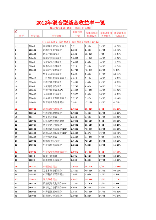 2012年混合型基金收益率一览