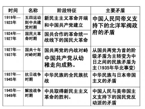 新民主主义革命复习